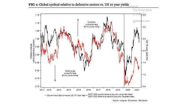 Global Cyclical Relative to Defensive Sectors vs. U.S. 10-Year Yields