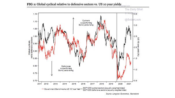 Global Cyclical Relative to Defensive Sectors vs. U.S. 10-Year Yields