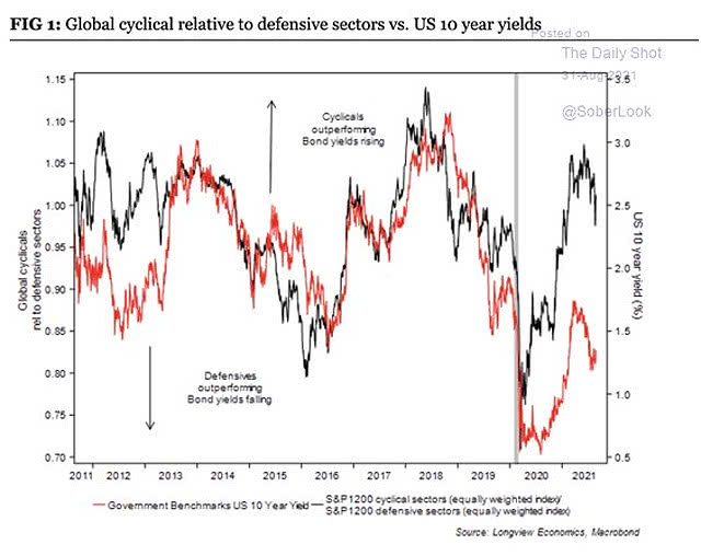 Global Cyclical Relative to Defensive Sectors vs. U.S. 10-Year Yields