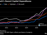 U.S. Big Tech's Capital Expenditures
