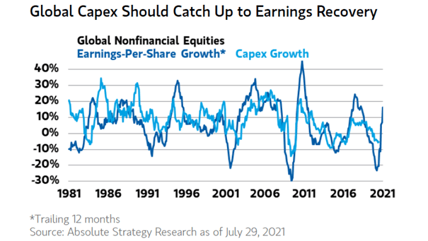 Global Nonfinancial Equities - Earnings-Per-Share Growth and Capex Growth