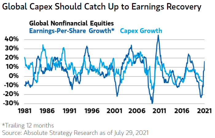 Global Nonfinancial Equities - Earnings-Per-Share Growth and Capex Growth