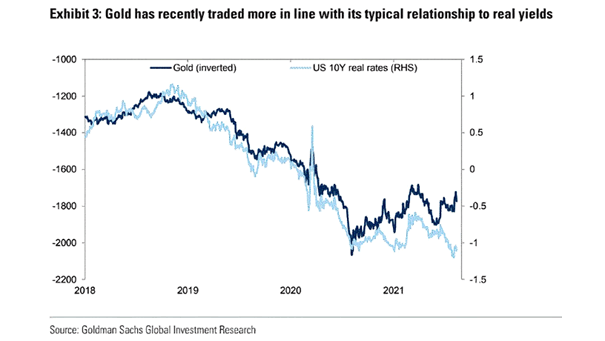 Gold (Inverted) and U.S. 10-Year Real Rates