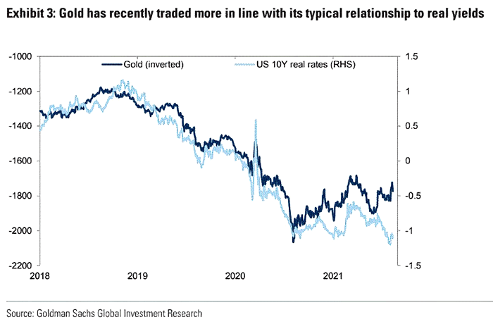 Gold (Inverted) and U.S. 10-Year Real Rates