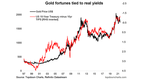 Gold Price in US$ vs. U.S. 10-Year Treasury Minus 10-Year TIPS (Inverted)