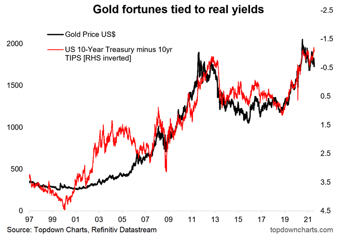 Gold Price in US$ vs. U.S. 10-Year Treasury Minus 10-Year TIPS (Inverted)