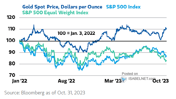 Gold Price vs. S&P 500