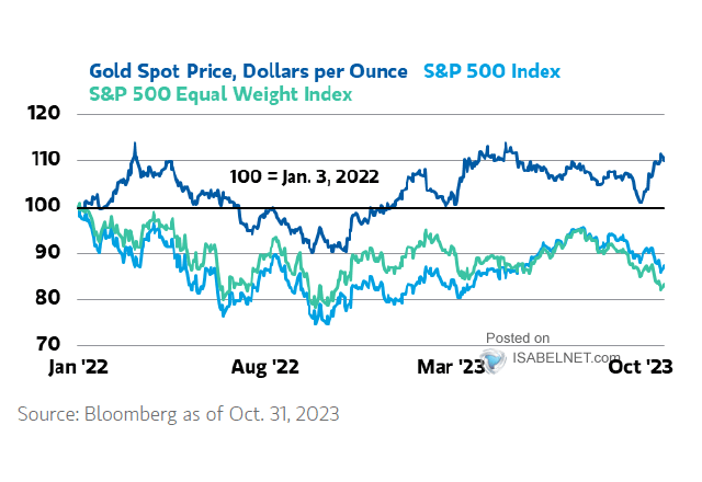 Gold Price vs. S&P 500