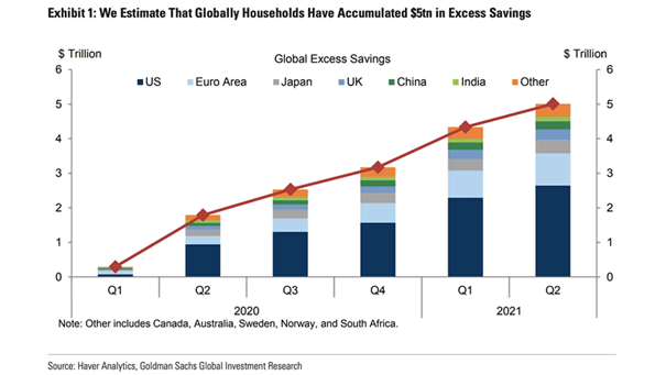 Households - Global Excess Savings