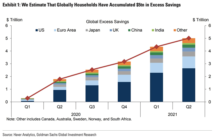 Households - Global Excess Savings