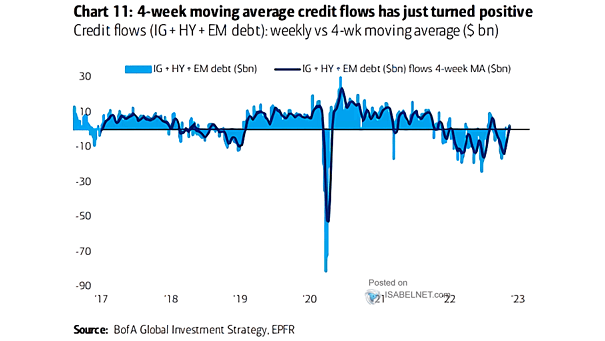 IG + HY + EM Debt Flows