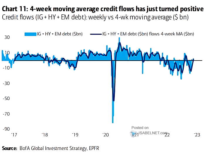 IG + HY + EM Debt Flows