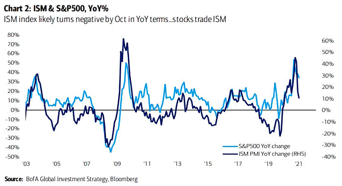 ISM PMI and S&P 500