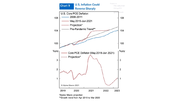 Inflation - U.S. Core PCE Deflator