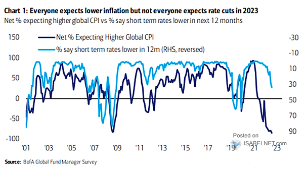 Inflation vs. Short Term Rate Expectations