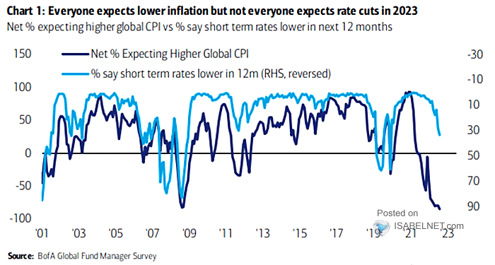 Inflation vs. Short Term Rate Expectations