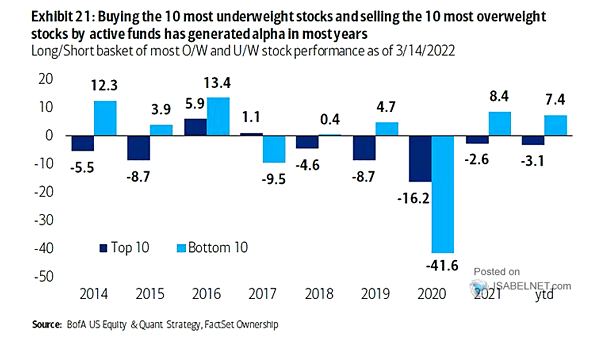 Long/Short Basket of Most Overweight and Underweight Stock Performance