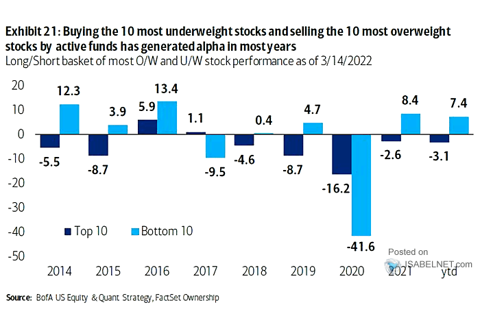 Long/Short Basket of Most Overweight and Underweight Stock Performance