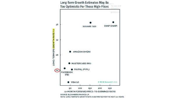 Long-Term EPS Growth Rate and 12-Month Forward Price-To-Earnings Ratio