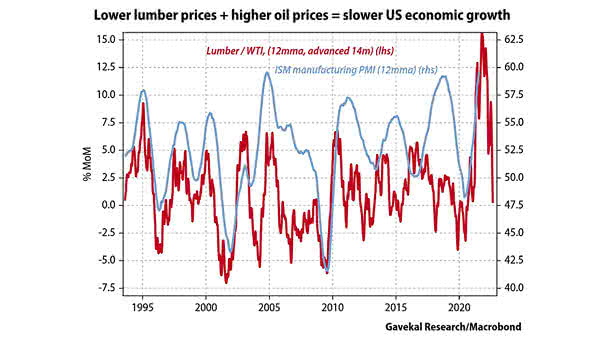 Lumber/WTI Crude Oil and ISM Manufacturing PMI