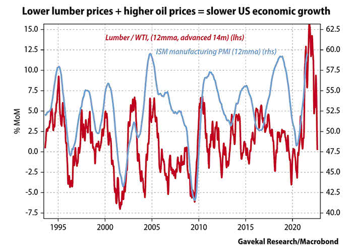 Lumber/WTI Crude Oil and ISM Manufacturing PMI