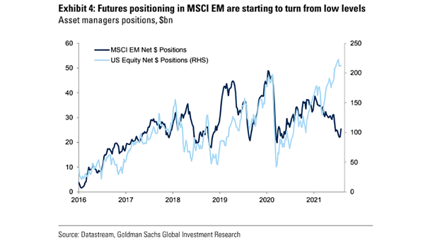 MSCI EM Net $ Positions and U.S. Equity Net $ Positions