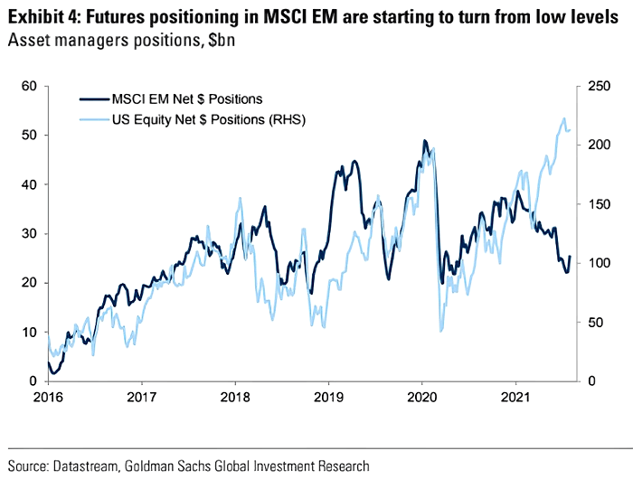 MSCI EM Net $ Positions and U.S. Equity Net $ Positions