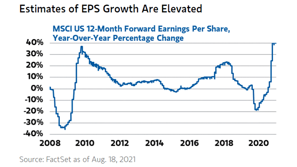 MSCI U.S. 12-Month Forward Earnings per Share