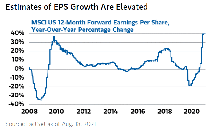 MSCI U.S. 12-Month Forward Earnings per Share