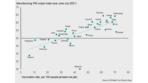 Manufacturing PMI Output Index and COVID-19 Vaccination Rate