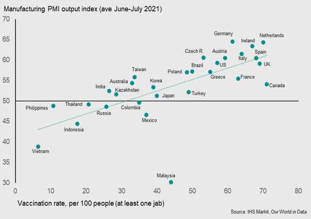 Manufacturing PMI Output Index and COVID-19 Vaccination Rate