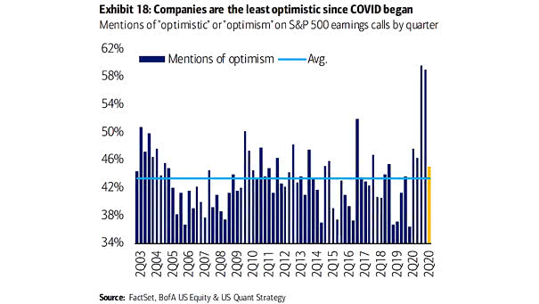 Mention of Optimistic or Optimism on S&P 500 Earnings Calls by Quarter
