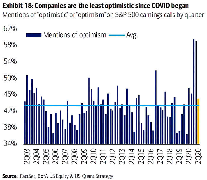 Mention of Optimistic or Optimism on S&P 500 Earnings Calls by Quarter