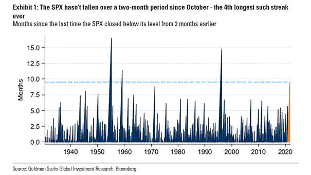 Months Since the Last Time the S&P 500 Closed Below Its Level from Two Months Earlier