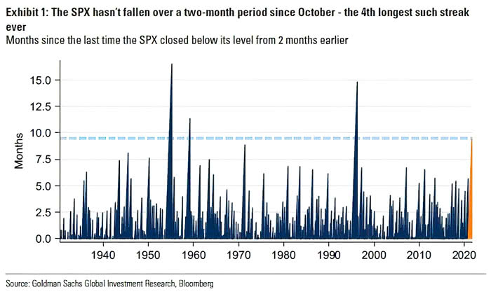 Months Since the Last Time the S&P 500 Closed Below Its Level from Two Months Earlier