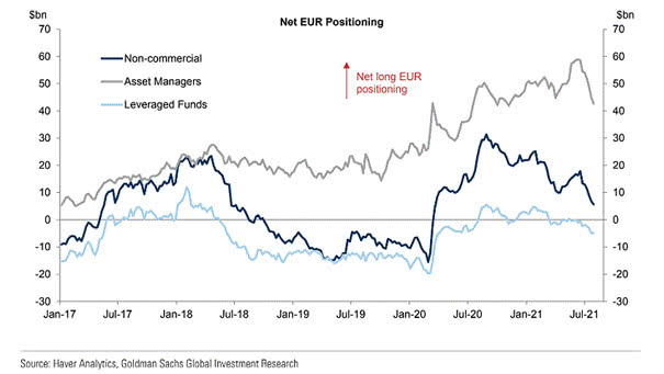 Net EUR Positioning