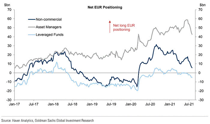 Net EUR Positioning