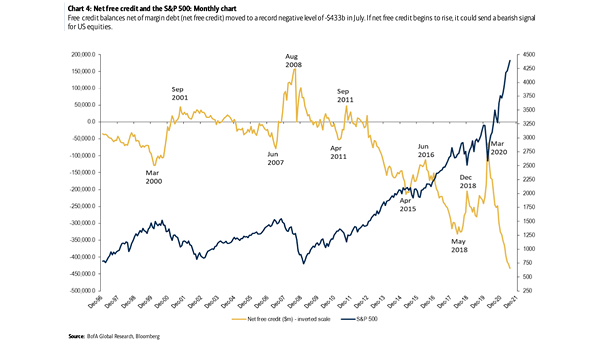 Net Free Credit and the S&P 500