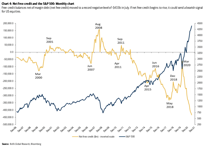 Net Free Credit and the S&P 500