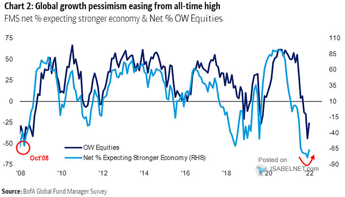 Net % OW Equities vs. Net % Expecting Stronger Economy