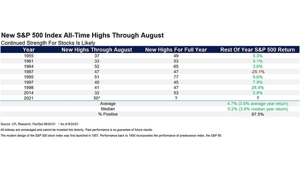 New S&P 500 Index All-Time Highs Through August