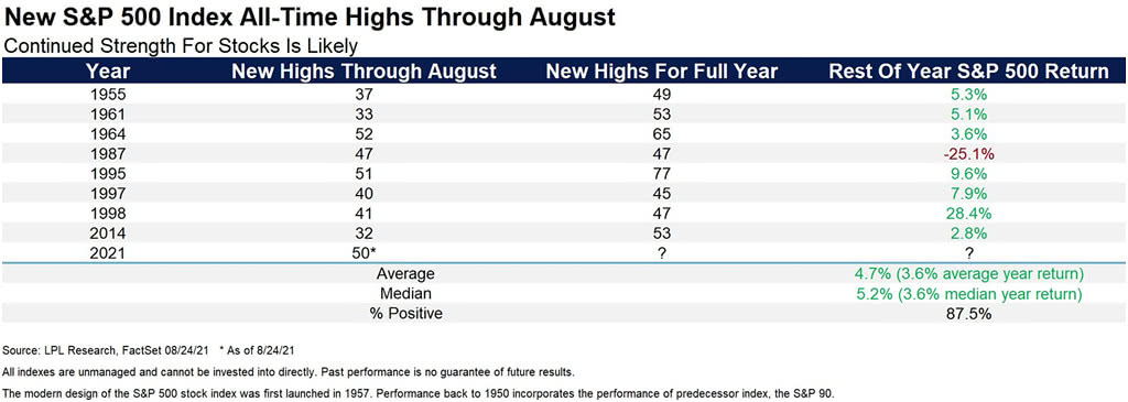 New S&P 500 Index All-Time Highs Through August