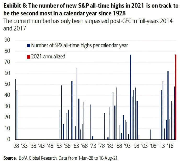 Number of S&P 500 All-Time Highs per Calendar Year