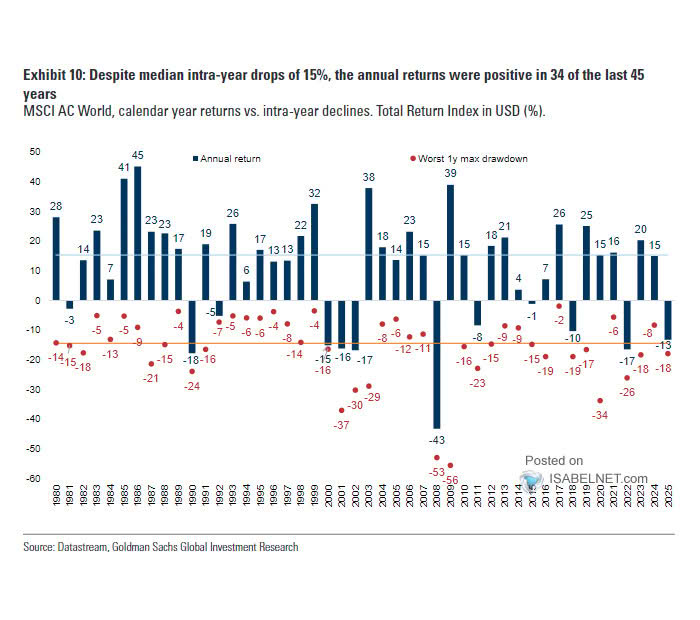 MSCI AC World Calendar Year Returns vs. Intra-Year Declines