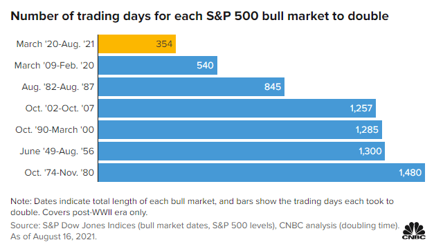 Number of Trading Days for Each S&P 500 Bull Market to Double