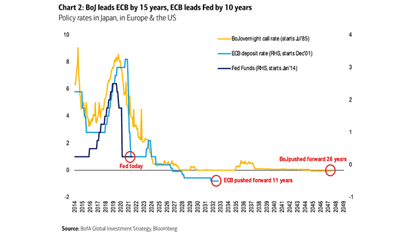 Policy Rates in Japan, in Europe and the U.S.