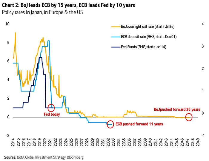 Policy Rates in Japan, in Europe and the U.S.