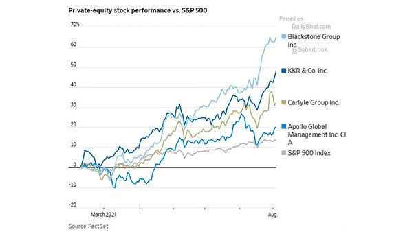 Private-Equity Stock Performance vs. S&P 500