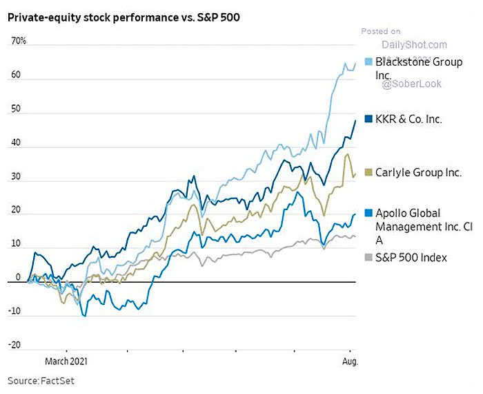Private-Equity Stock Performance vs. S&P 500