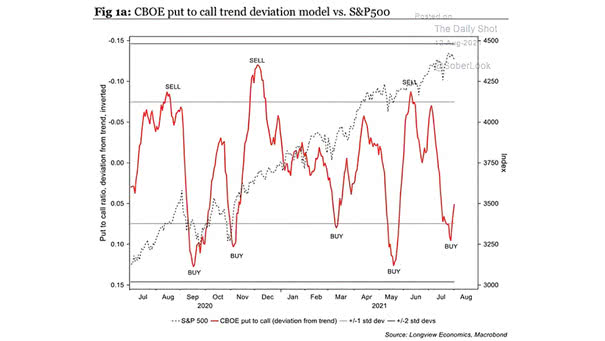 Put to Call Trend Deviation Model vs. S&P 500